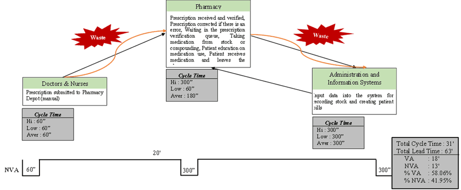 Figure 1. Current value stream mapping (VSM) outpatient prescription service activities.