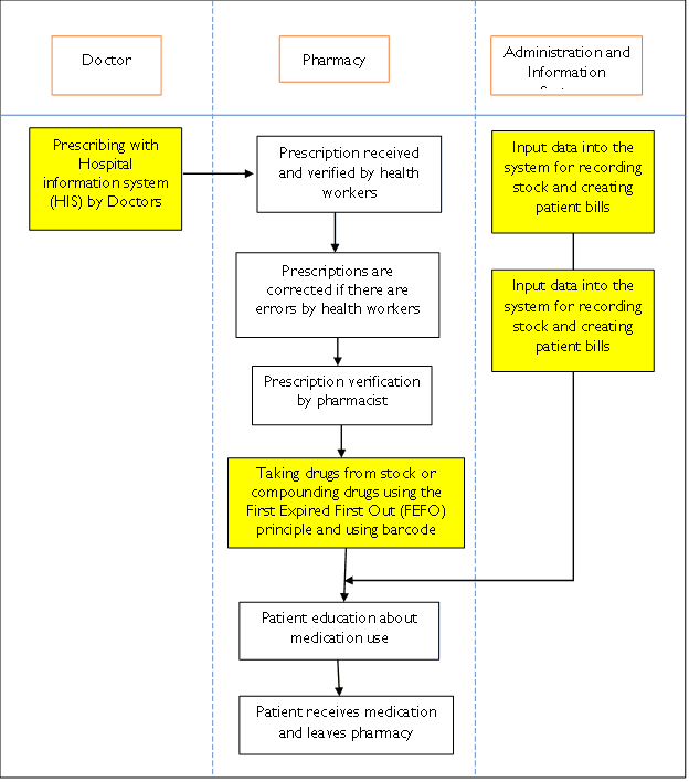 Figure 3. Flowchart for improvement of outpatient pharmacy service activities phase 2.