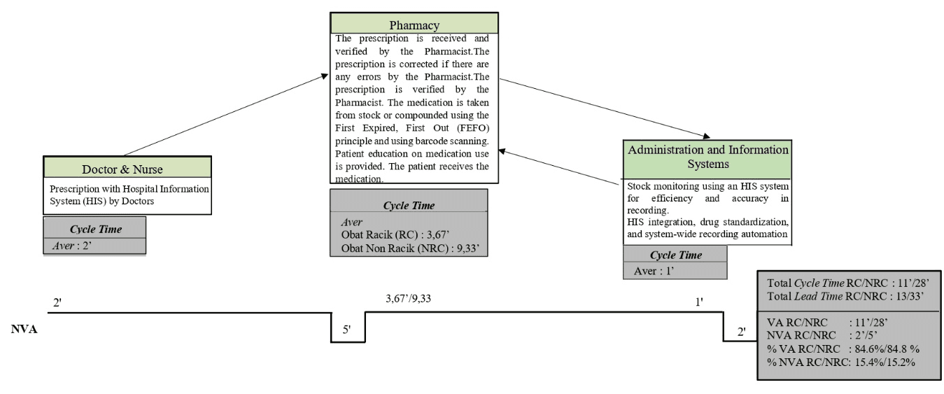 Figure 4. Future value stream mapping outpatient prescription service activities.