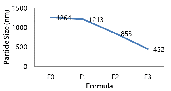 Figure 2. Liquid soap particle size chart.