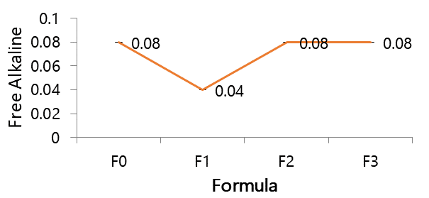 Figure 4. Alkaline content of liquid soap extract formula.