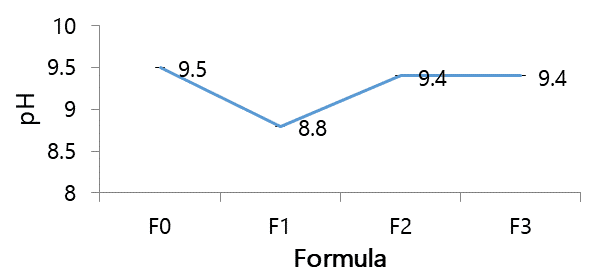 Figure 3. pH of the extract liquid soap formula.