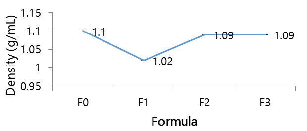 Figure 5. Specific weight of extract liquid soap formula.