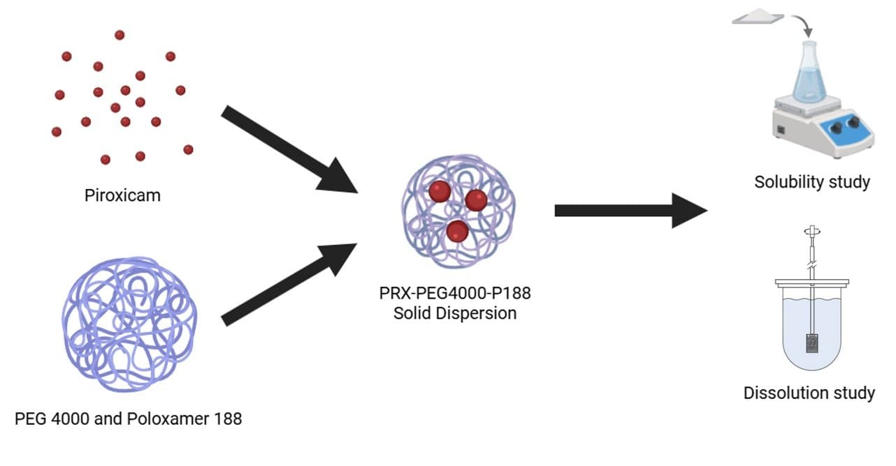 The Effect of Poloxamer 188 on the Solubility and Dissolution Behaviors of Piroxicam-PEG 4000 Solid Dispersions