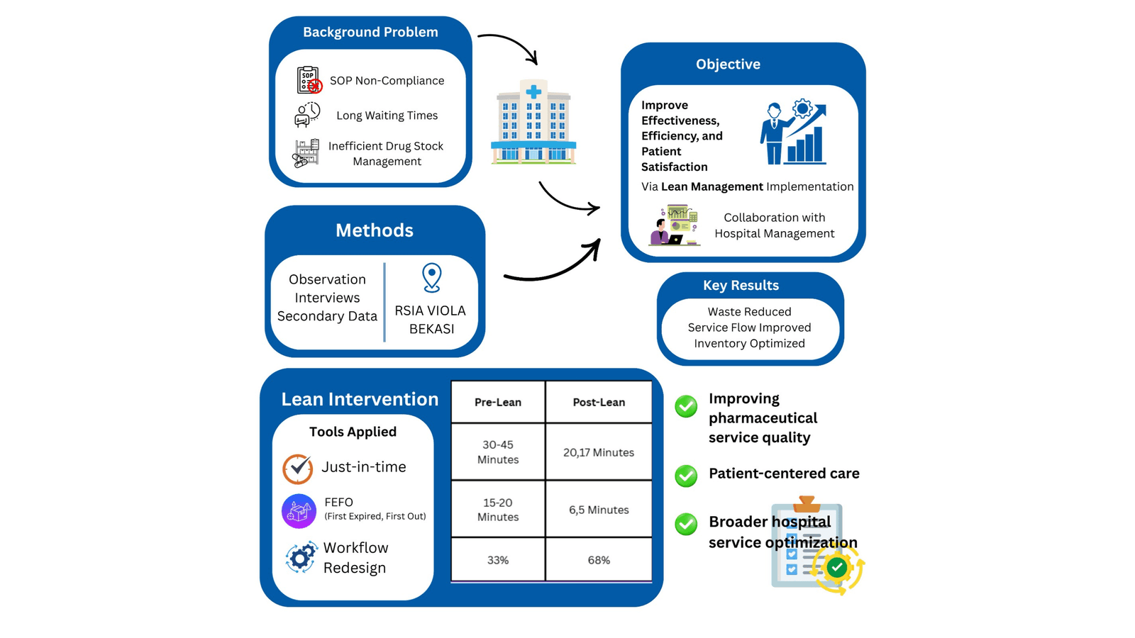 Improving Hospital Pharmacy Service Quality Using Lean Management Principles