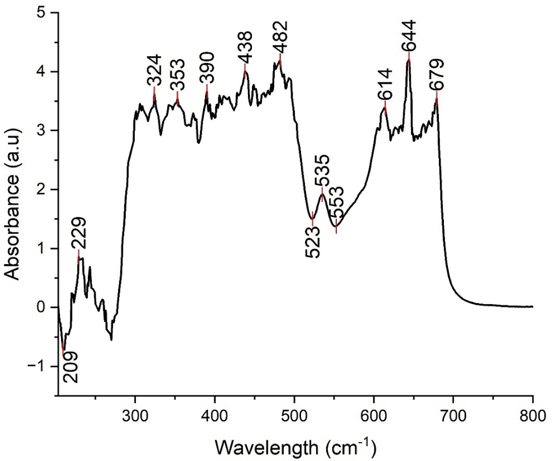 Figure 3. UV-Vis Spectrum of ethanolic extract of Sclerocarya birrea.