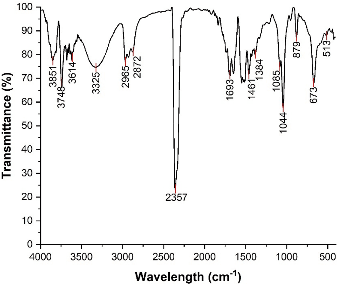 Figure 2. FTIR Spectrum for ethanolic extract of Sclerocarya birrea.