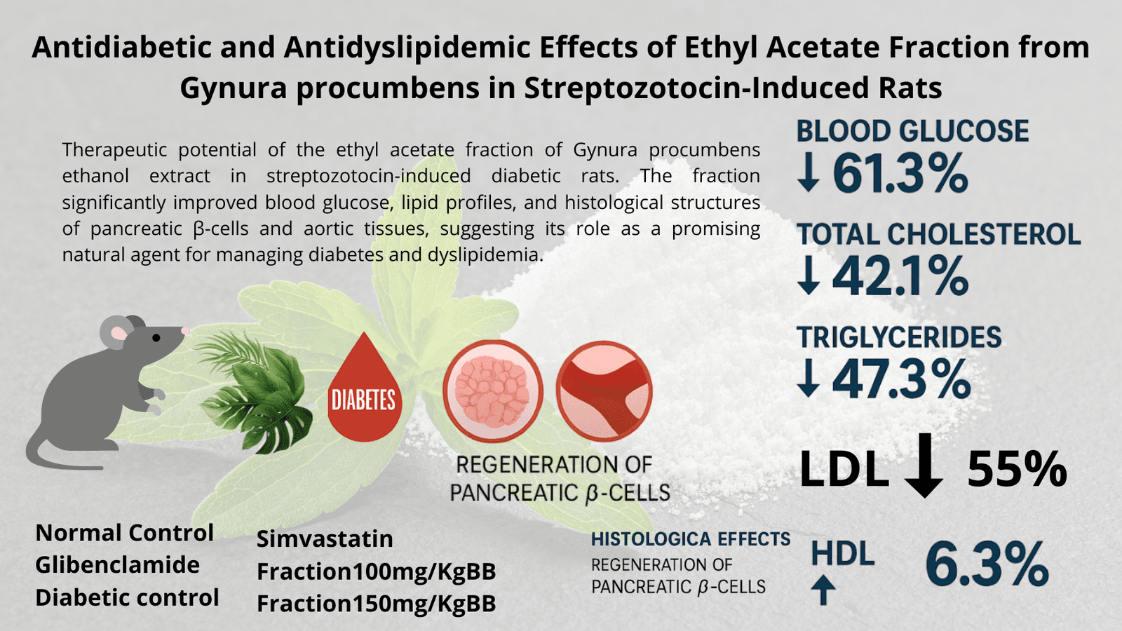 Ethyl Acetate Fraction of Gynura procumbens Mitigates Hyperglycemia, Dyslipidemia, and Tissue Damage in Streptozotocin-Induced Diabetic Rats