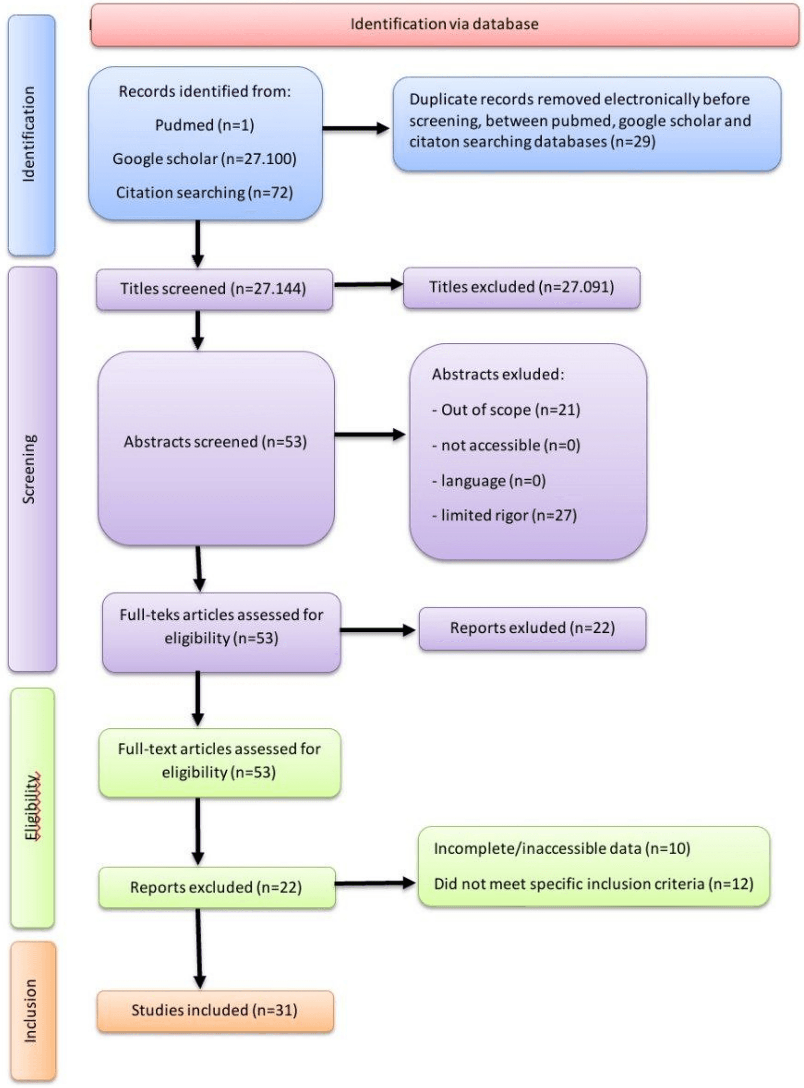 Figure 1. PRISMA flow diagram of the literature search and study selection process.