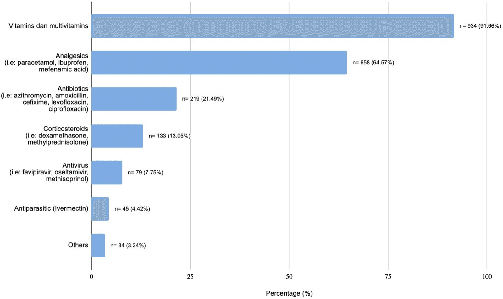 Figure 1. Types of medications used for self-medication among university students during the COVID-19 pandemic.