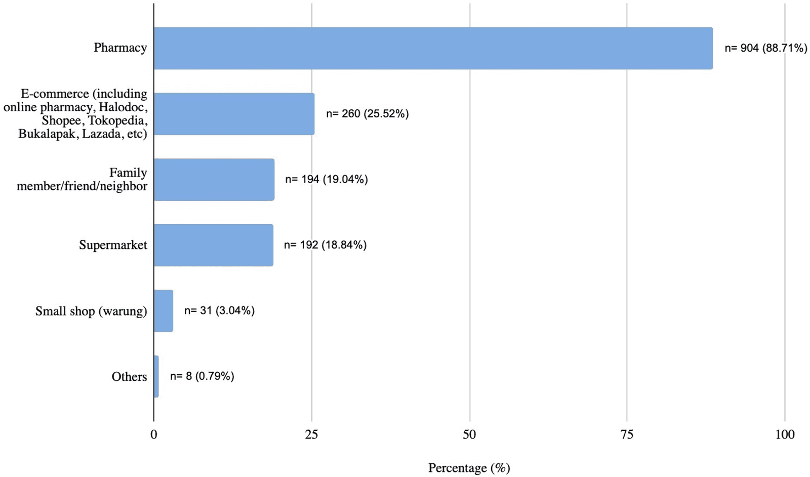 Figure 2. Sources of medications used for self-medication among university students during the COVID-19 pandemic.