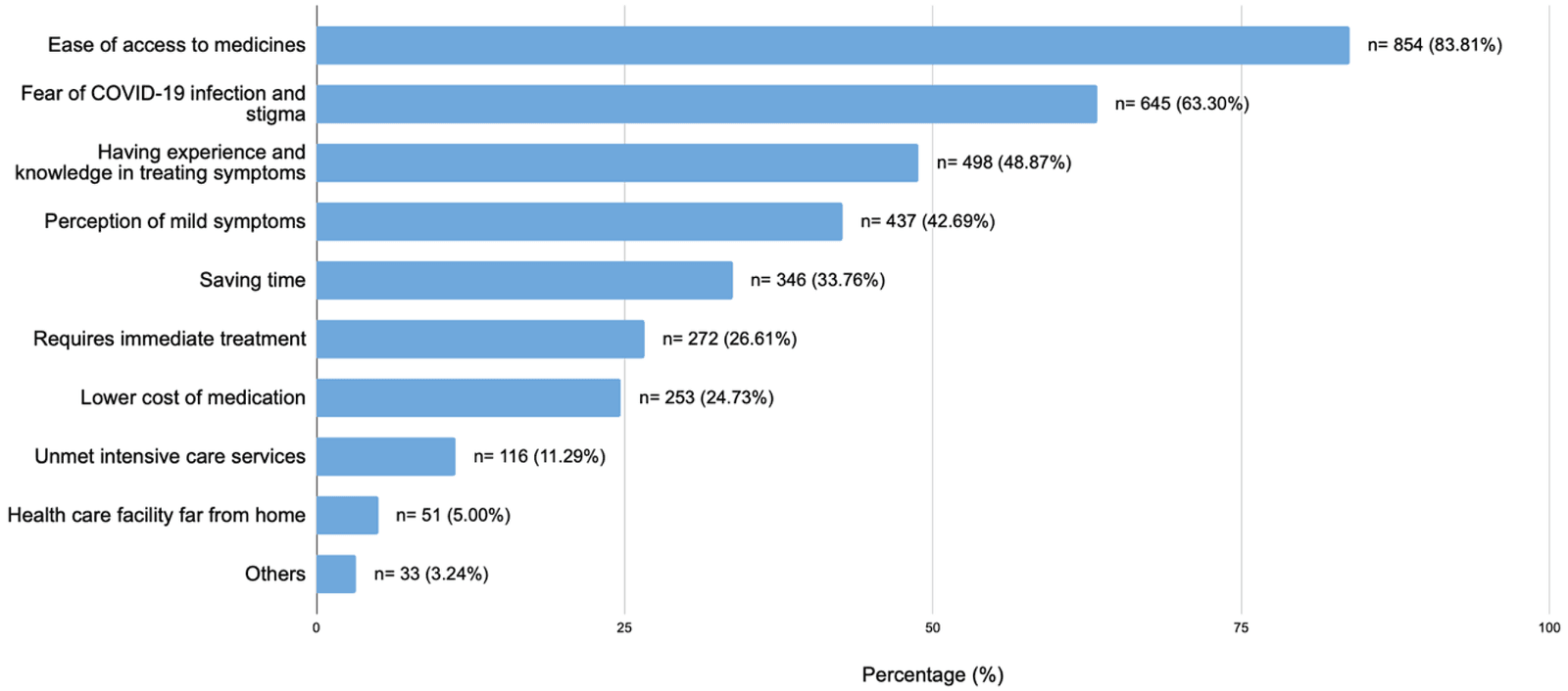 Figure 4. Factors influencing self-medication among university students during the COVID-19 pandemic.