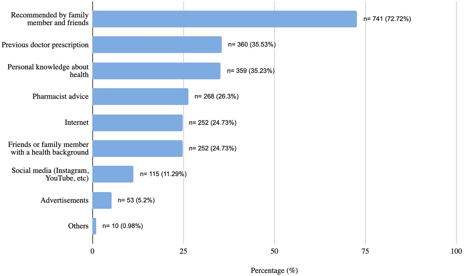 Figure 3. Sources of information influencing self-medication among university students during the COVID-19 pandemic.