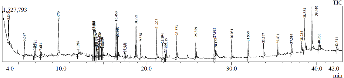 Figure 2. Chromatogram of Strobilanthes urens methanol leaf extract.