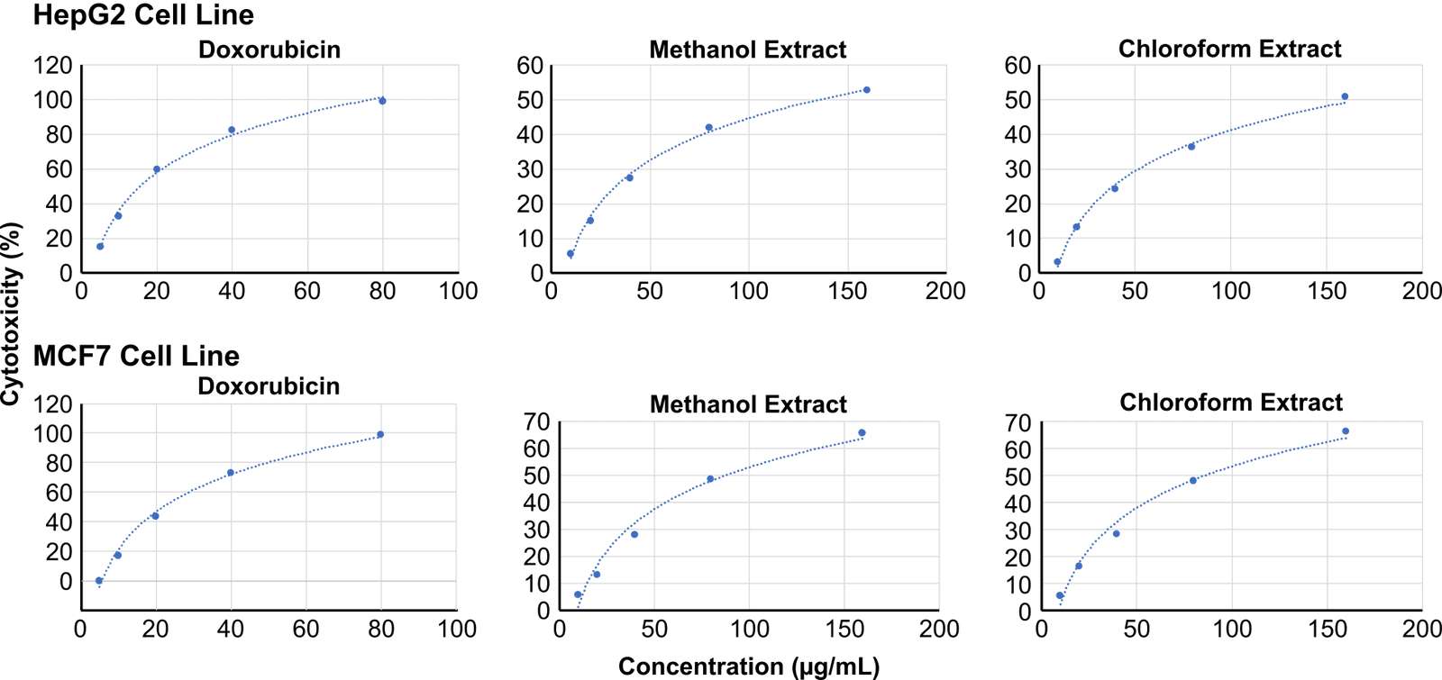 Figure 7. Cytotoxicity assay showing different concentrations of Strobilanthes urens leaf extracts against HepG2 and MCF7 cell lines.