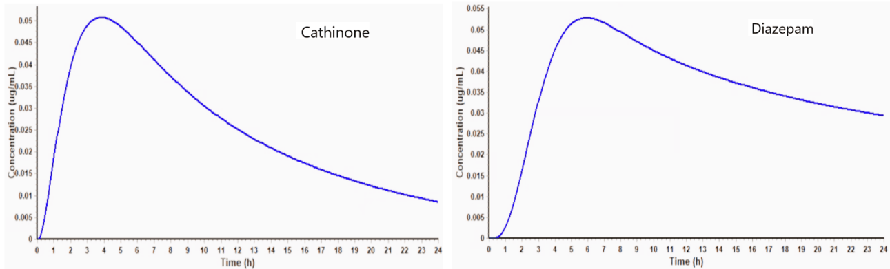 Figure 5. Plasma concentration–time profiles of cathinone (1) and diazepam (6) following single oral doses using Gastro Plus 9.8. Cathinone (1) shows rapid absorption and clearance, while diazepam (6) displays slower absorption with sustained levels.