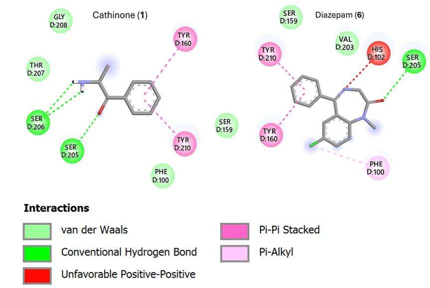 Figure 4. 2D interaction diagrams showing diazepam (6) and cathinone (1) bound to the GABA-A receptor α-subunit (PDB ID 6x3x). Hydrogen bonds, π–π stacking, and van der Waals interactions are highlighted, showing distinct binding modes for each ligand.