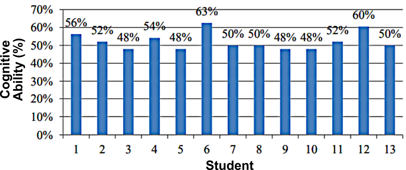 Figure 3. Students’ cognitive abilities in Cycle I.