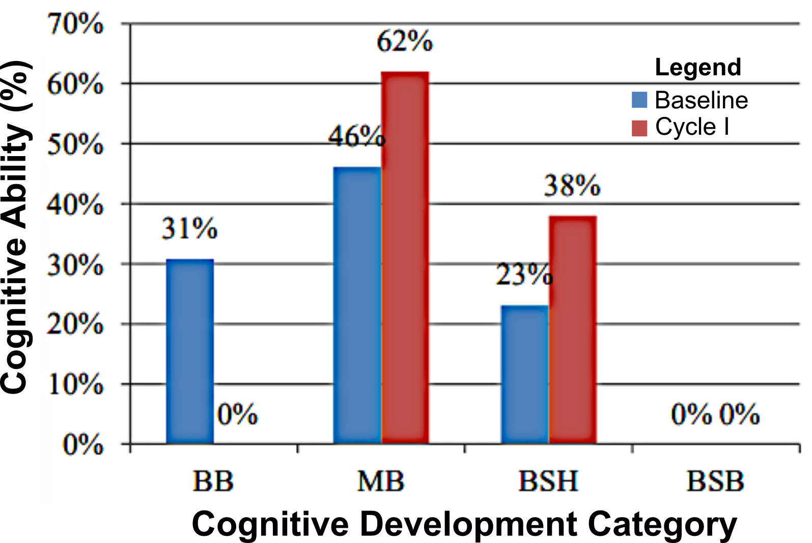 Figure 4. Cognitive development of students in Cycle I compared to the baseline.