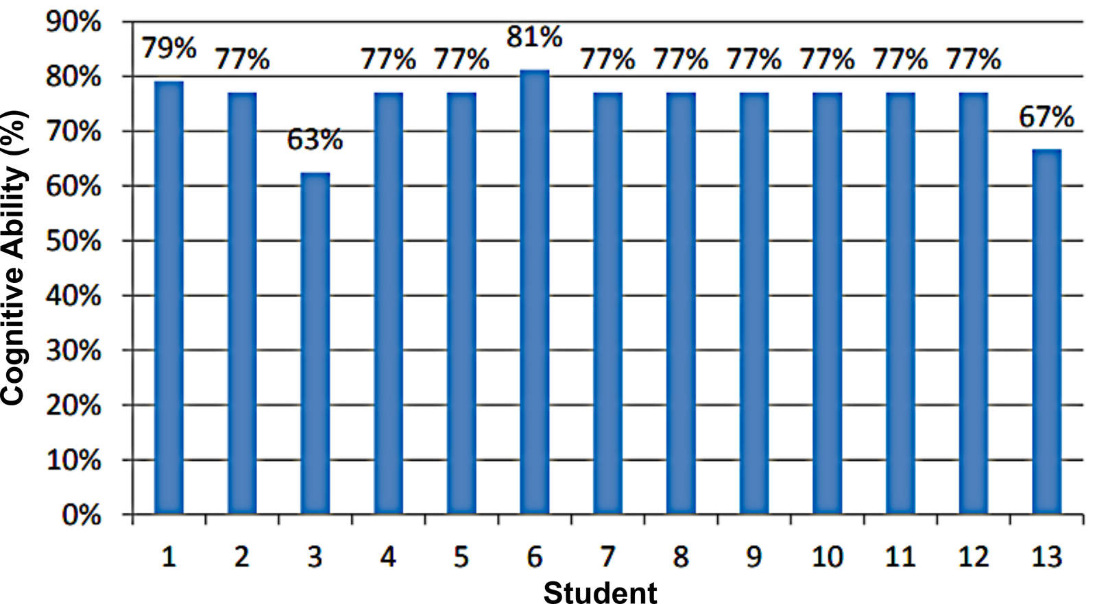 Figure 5. Students’ cognitive abilities in Cycle II.