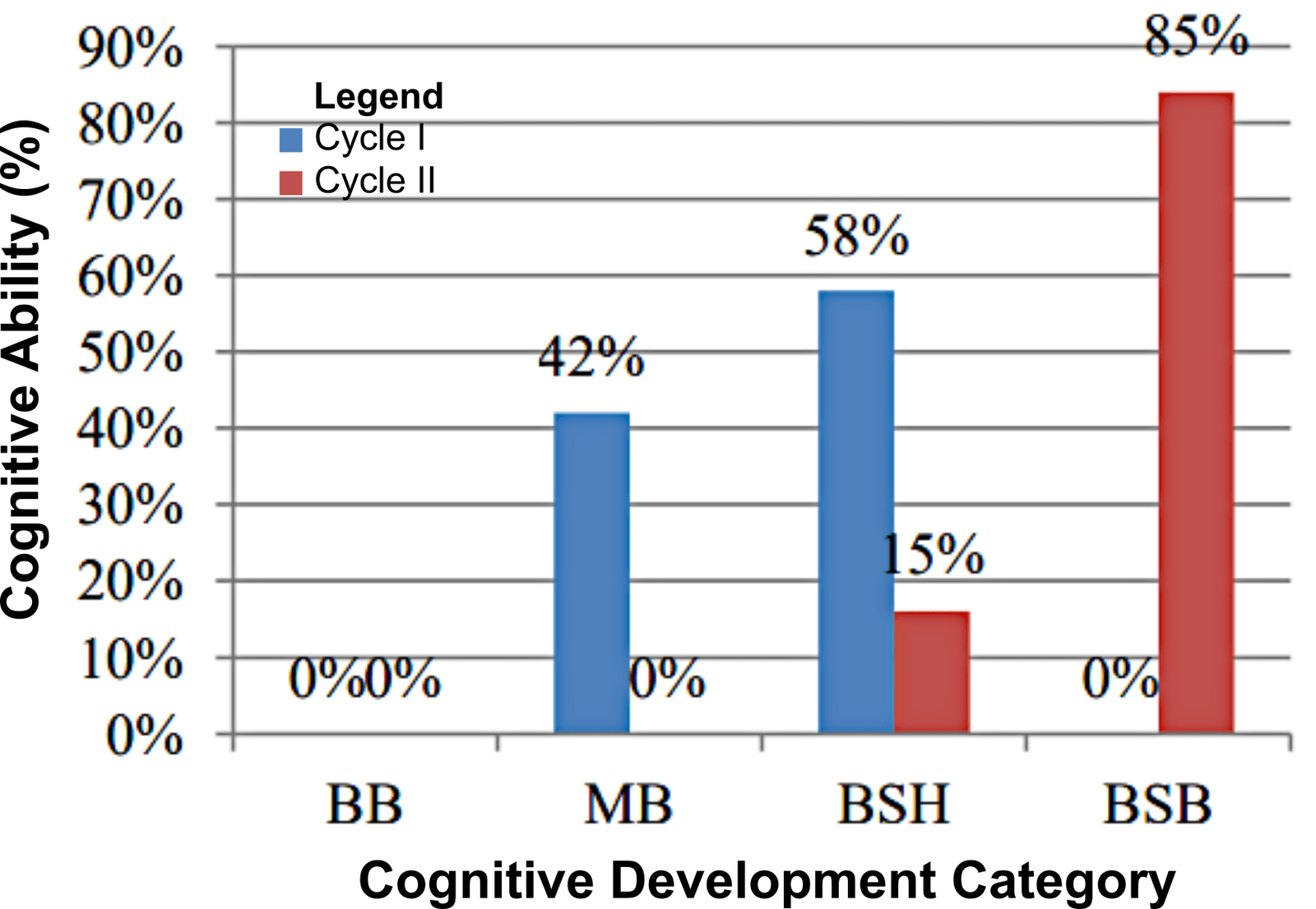 Figure 6. Cognitive development of students in Cycle II compared to Cycle I.