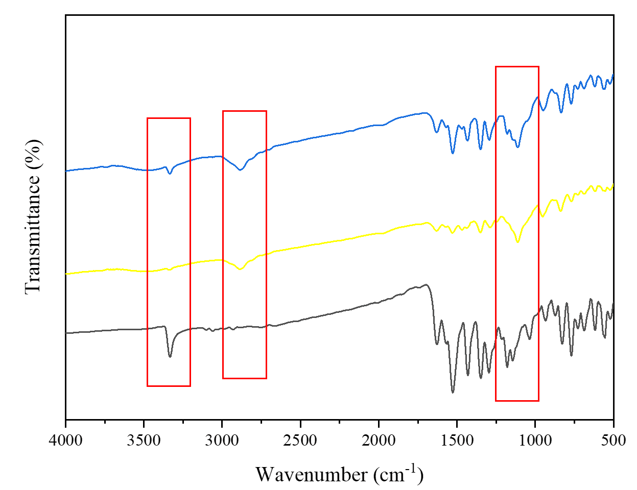 Figure 2. FTIR spectra of piroxicam (black line), piroxicam solid dispersions (yellow line), and physical mixtures (blue line).