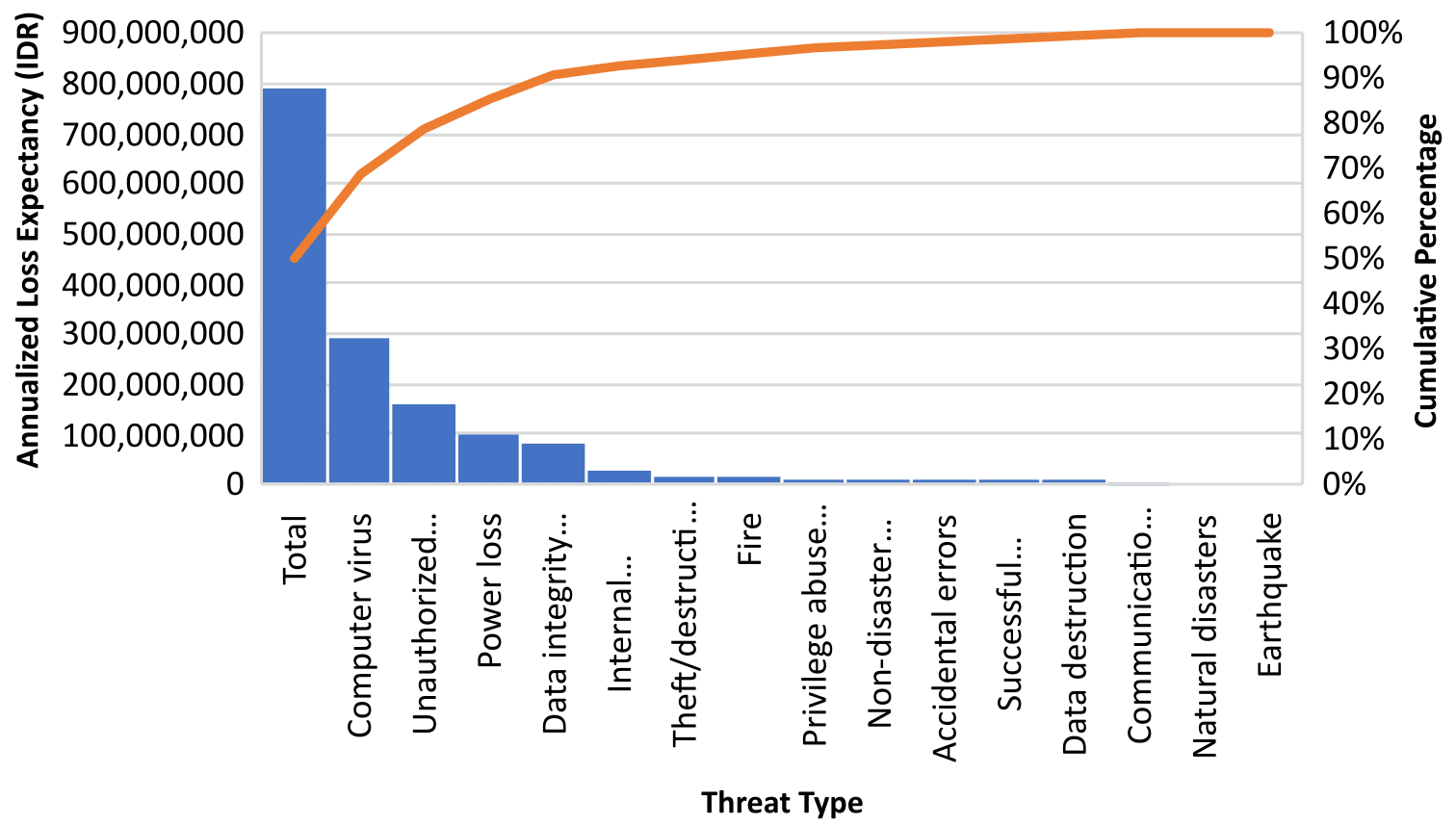 Figure 2. Annualized Loss Expectancy (ALE) distribution by threat type.