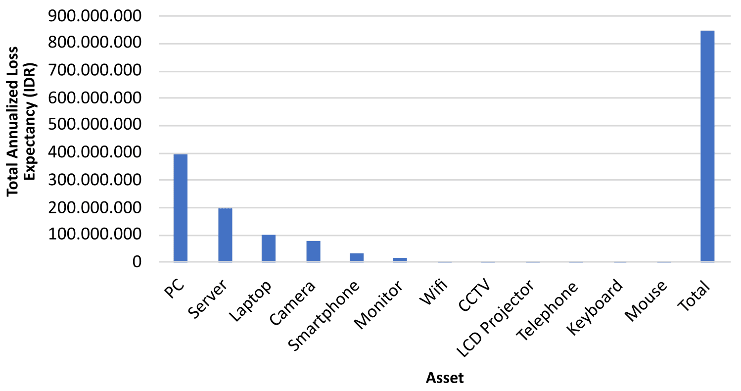 Figure 1. Comparison of total Annualized Loss Expectancy (ALE) per IT asset.
