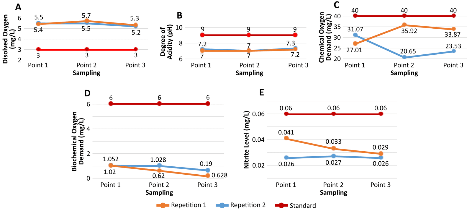 Figure 3. Water quality parameters of the Sengkarang River. (A) Dissolved oxygen, (B) degree of acidity (pH), (C) chemical oxygen demand, (D) biochemical oxygen demand, and (E) nitrite level of the Sengkarang River.
