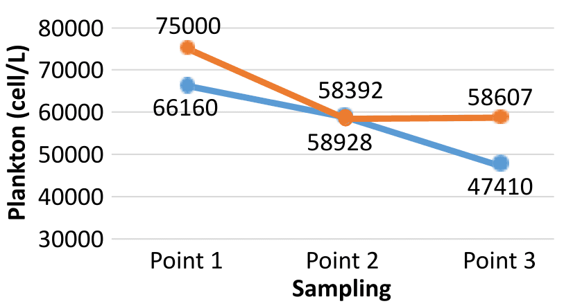 Figure 4. Variation in plankton abundance across the upstream, middle, and downstream sections of the Sengkarang River.