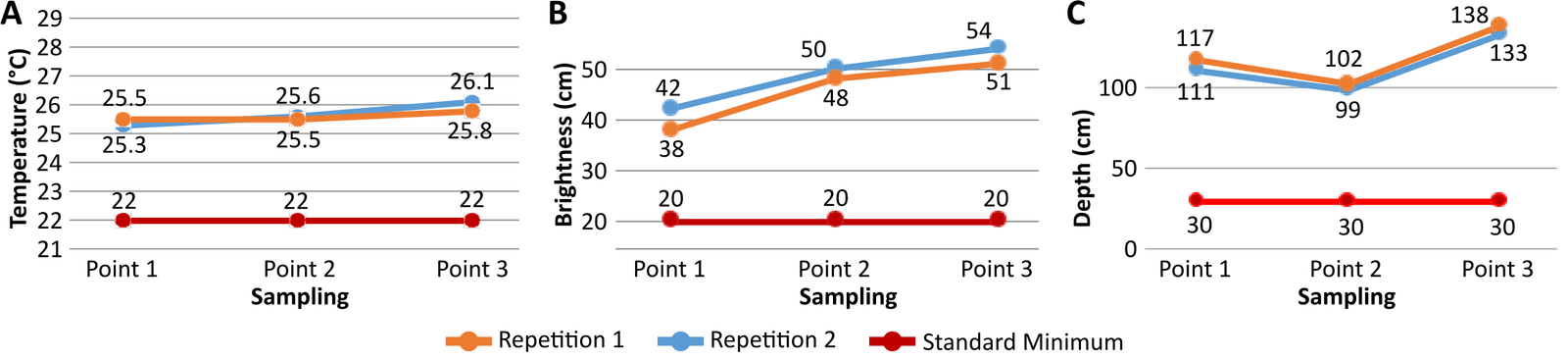 Figure 2. Environmental parameters of the Sengkarang River. (A) Temperature, (B) brightness, and (C) depth of the Sengkarang River.