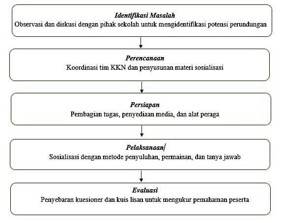 Gambar 1. Alur pelaksanaan kegiatan sosialisasi anti-bullying di SDN 02 Banjarejo Pekalongan.