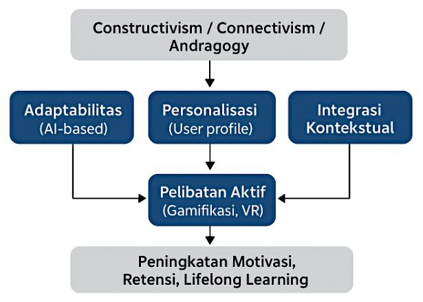 Gambar 1. Kerangka konseptual PEC menunjukkan interaksi antara empat komponen utama dan landasan teoretis (constructivism, connectivism, andragogy) dalam mendukung pembelajaran sepanjang hayat.