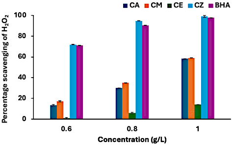 Figure 2. Percentage scavenging of hydrogen peroxide of extracts at various concentrations. CA = Curcuma amada, CE = Curcuma ecalcarata, CM = Curcuma malabarica, CZ = Curcuma zedoaria, and BHA = butylated hydroxyl anisole.