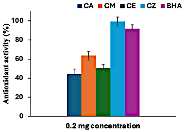 Figure 4. Percentage antioxidant activity of extracts at 0.2 mg concentration. CA = Curcuma amada, CE = Curcuma ecalcarata, CM = Curcuma malabarica, CZ = Curcuma zedoaria, and BHA = butylated hydroxyl anisole.