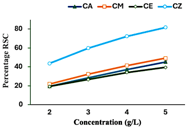Figure 1. DPPH scavenging percentage of Curcuma extracts. CA = Curcuma amada, CE = Curcuma ecalcarata, CM = Curcuma malabarica, and CZ = Curcuma zedoaria.