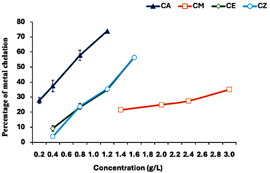 Figure 5. Percentage of metal chelation of extracts at various concentrations. CA = Curcuma amada, CE = Curcuma ecalcarata, CM = Curcuma malabarica, and CZ = Curcuma zedoaria.