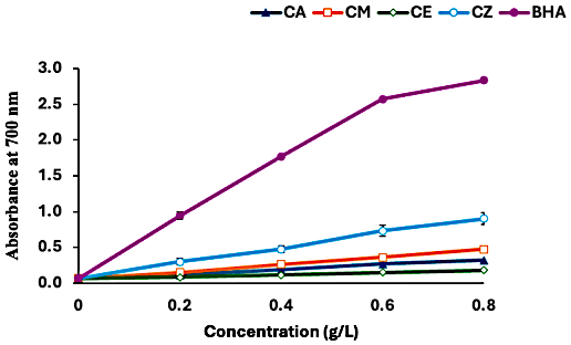 Figure 3. Reducing power of extracts at various concentrations. CA = Curcuma amada, CE = Curcuma ecalcarata, CM = Curcuma malabarica, CZ = Curcuma zedoaria, and BHA = butylated hydroxyl anisole.