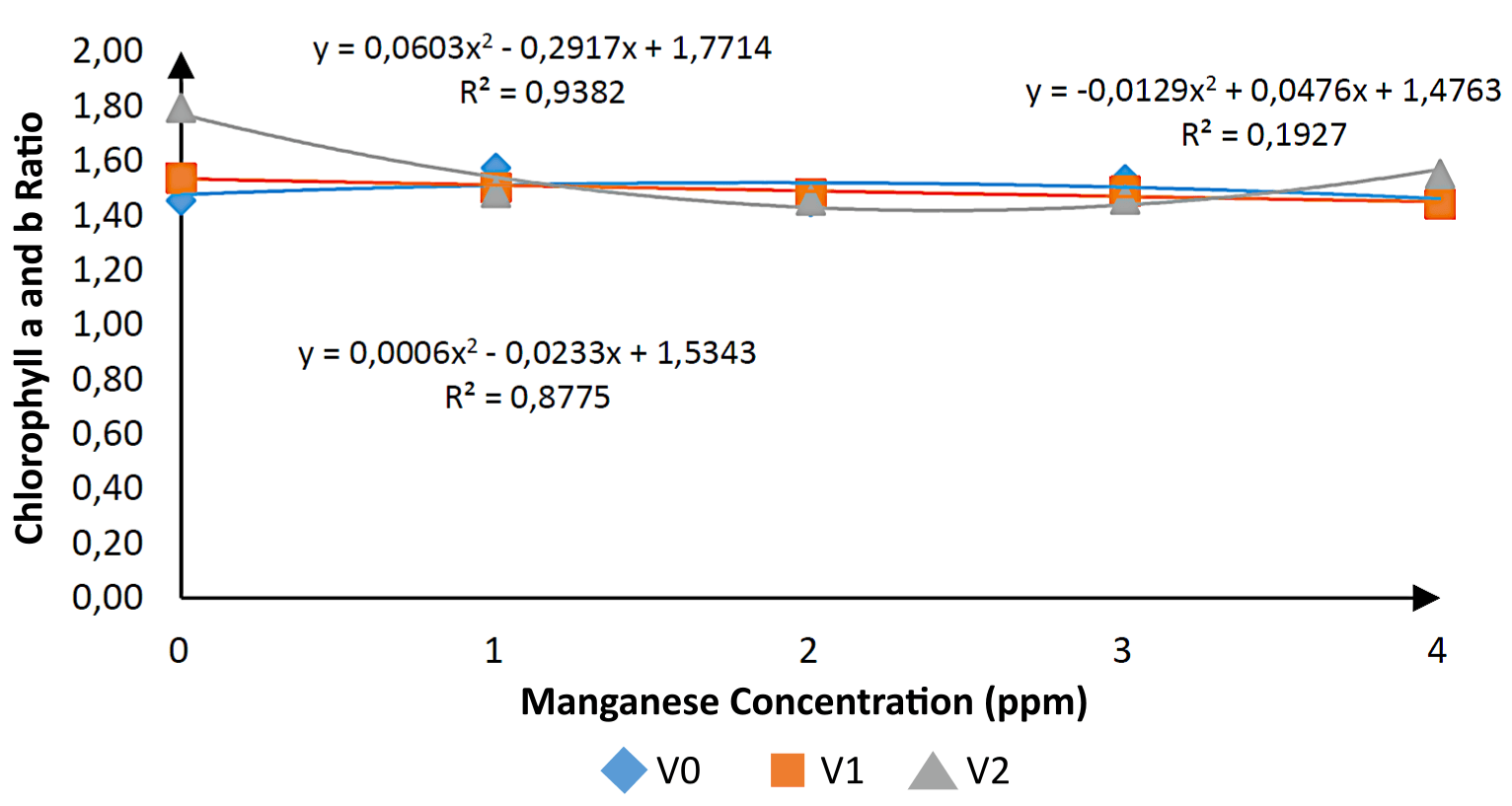 Figure 3. Ratio of Chlorophyll a and Chlorophyll b.