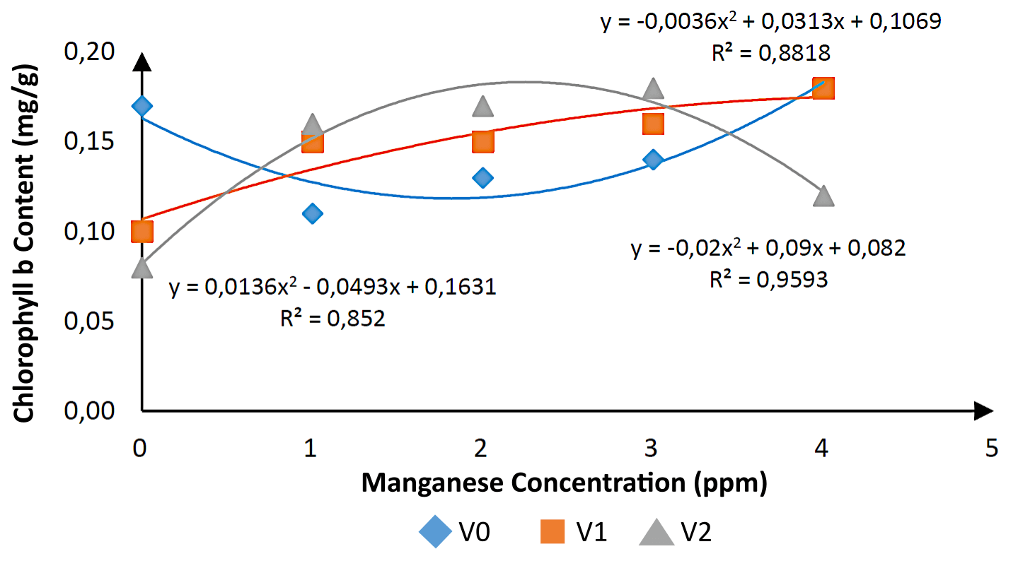 Figure 2. Average chlorophyll b content of Cavendish banana seedlings under different manganese concentrations and fertilizer treatments.