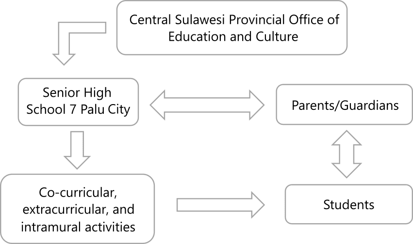 Figure 2. Organizational relationship structure of educational stakeholders at senior high school 7, Palu city.