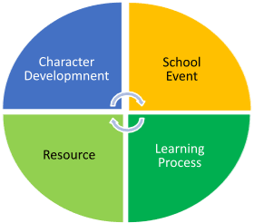 Figure 1. Integration of the Merdeka Belajar curriculum into school activities and the learning process.