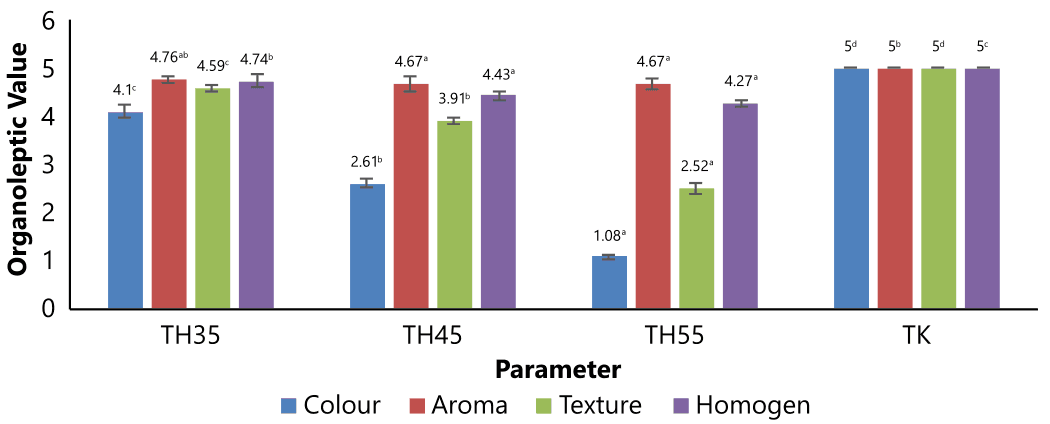 Figure 1. Organoleptic value of hydroxyapatite-based toothpaste from freshwater mussel shells. Note: TH35 = 35% hydroxyapatite, TH45 = 45% hydroxyapatite, TH55 = 55% hydroxyapatite, TK = commercial toothpaste. Different superscript letters indicate a significant statistical difference (p 