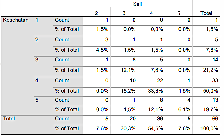 Figure 1. Crosstabulation of self-compassion and mental health among female students completing their undergraduate thesis.