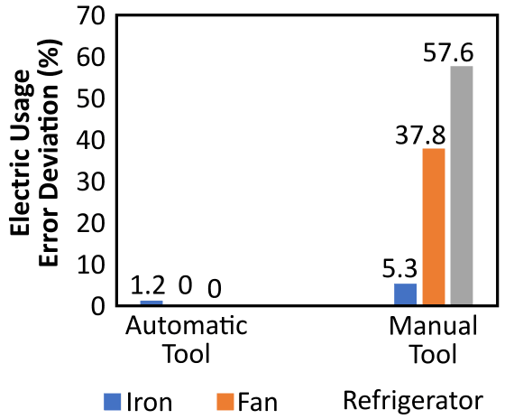 Figure 4. Average error comparison between system, reference device, and manual calculations.