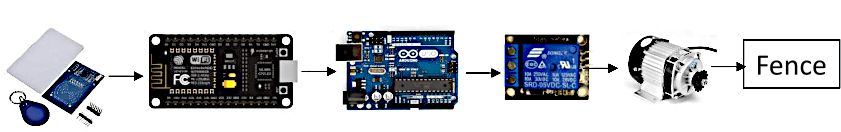 Figure 2. Electrical wiring diagram shows power routing and the wiring layout between the Arduino Uno, RFID reader, ESP8266 module, relay module, and DC motor.