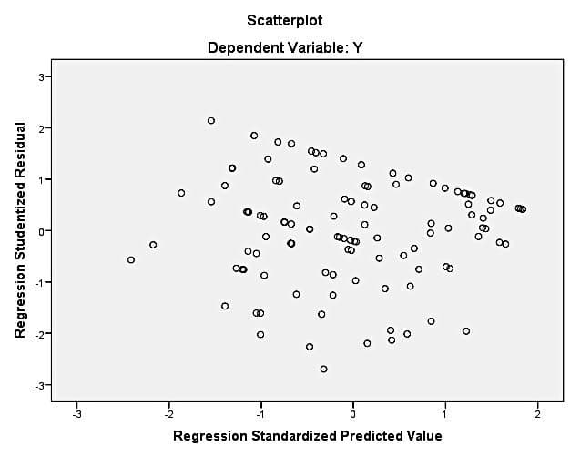 Figure 1. Scatterplot of standardized residuals versus standardized predicted values for assessing heteroscedasticity.