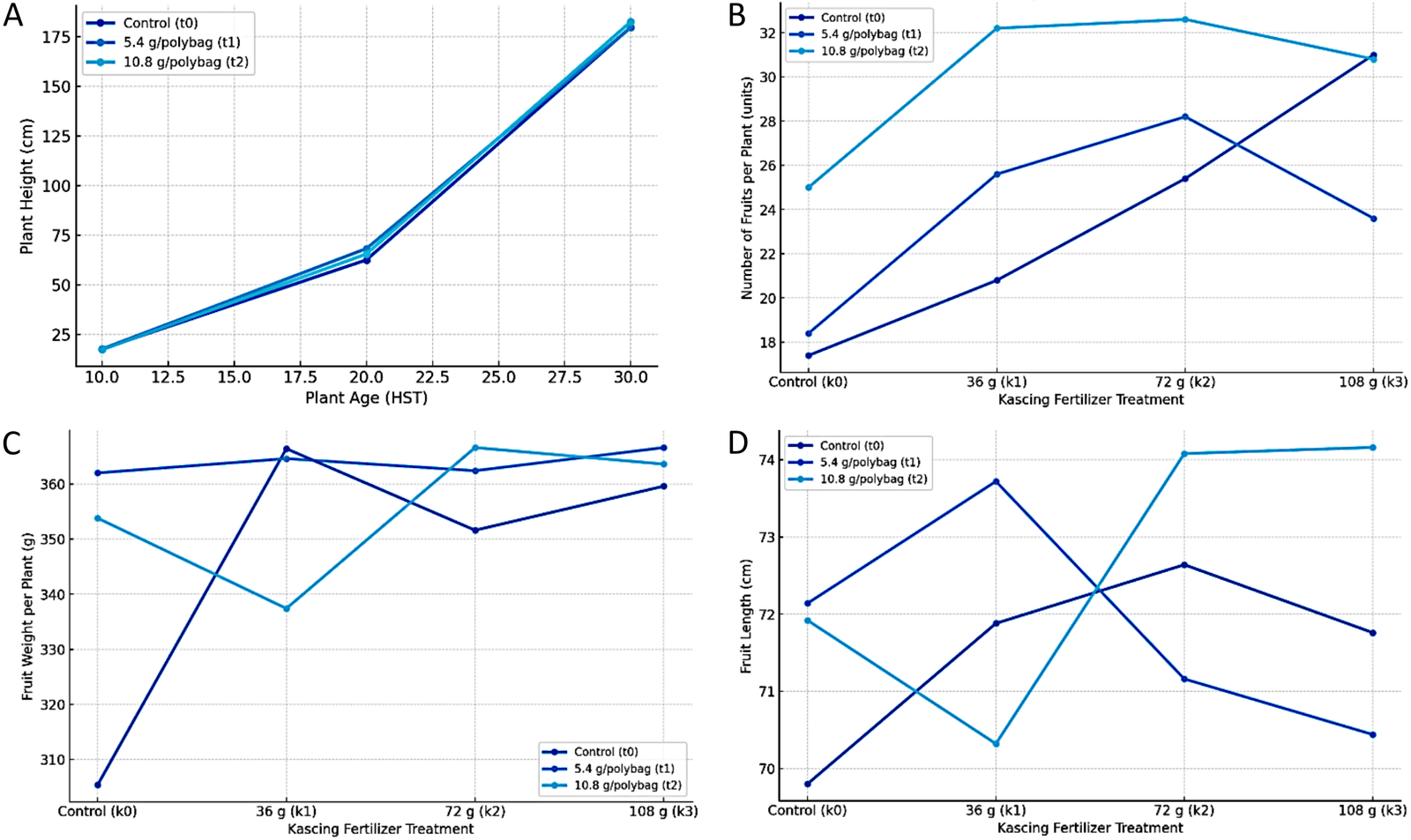 Figure 1. Effect of TSP fertilizer treatments on plant height over time (A), and effect of TSP and Kascing fertilizer interaction on fruit count (B), fruit weight (C), and fruit length per plant (D).