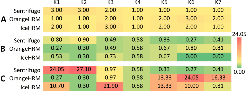 Figure 2. Heatmap visualization of the TOPSIS matrix transformations: (A) Initial Decision Matrix, (B) Normalized Decision Matrix, and (C) Weighted Normalized Decision Matrix.