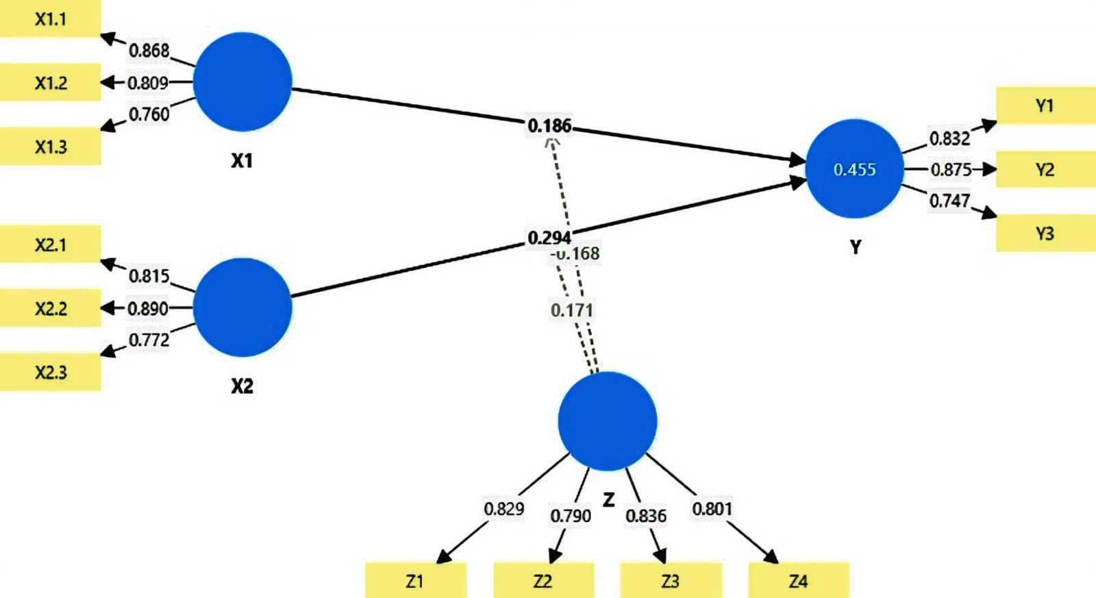 Figure 1. Relationships among variables and their statistical significance. (X1) Social media promotion: (X1.1) content creation, (X1.2) connection, (X1.3) community building; (X2) influencer: (X2.1) trustworthiness, (X2.2) expertise, (X2.3) attractiveness; (Y) purchase intention: (Y1) transactional intention, (Y2) referential intention, (Y3) explorative intention; (Z) price: (Z1) price affordability, (Z2) price–quality match, (Z3) price competitiveness, (Z4) suitability of price and benefits.